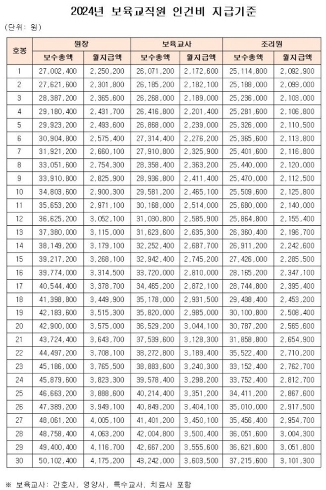 2024 보육교사 호봉표