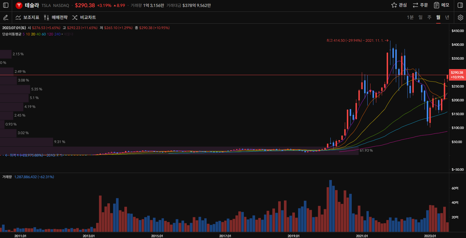 테슬라 주가 월봉