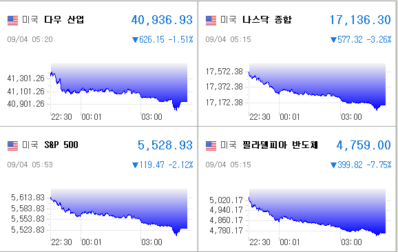 미국증시
