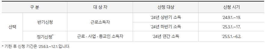 근로장려금2025