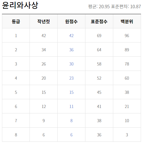 2022년 9월 고2 모의고사 등급컷과 체감난이도 2022년 9월 고2 모의고사 등급컷과 체감난이도