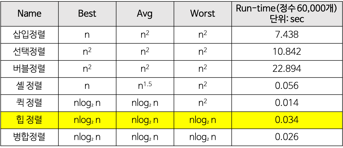 Sort Algorithm 정리