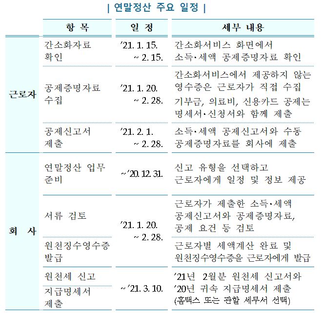  2021년 연말정산 간소화서비스 일정 기간