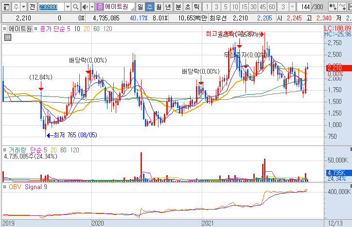 에이트원-주가-흐름-차트