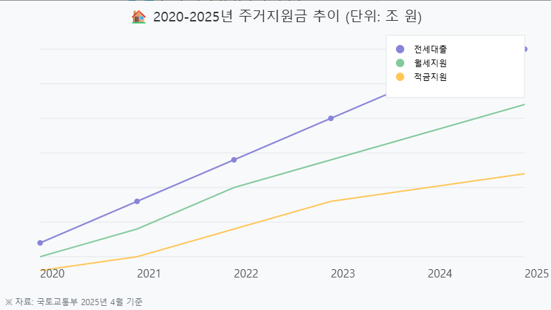 년도별 주거지원금 추이