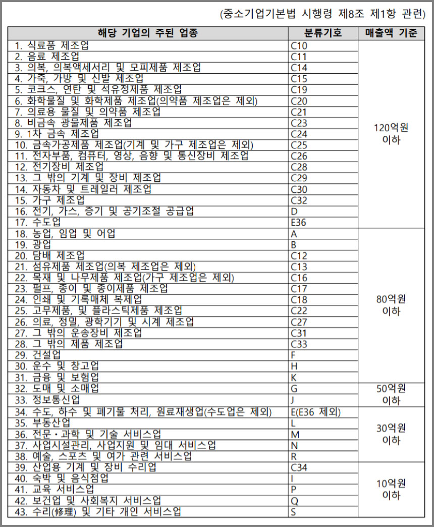 손실보전금소기업기준