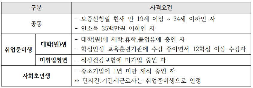전북은행 햇살론유스 대출대상(자격요건)