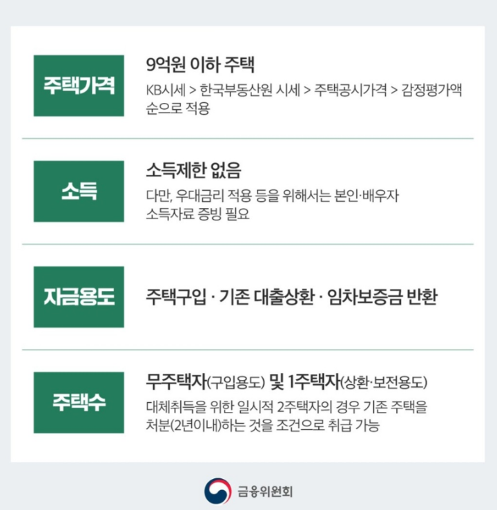 특례보금자리론