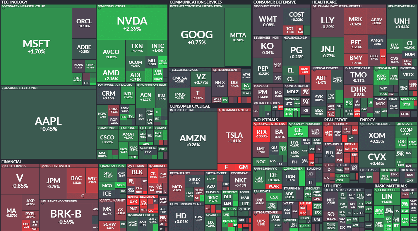 S&P500 MAP