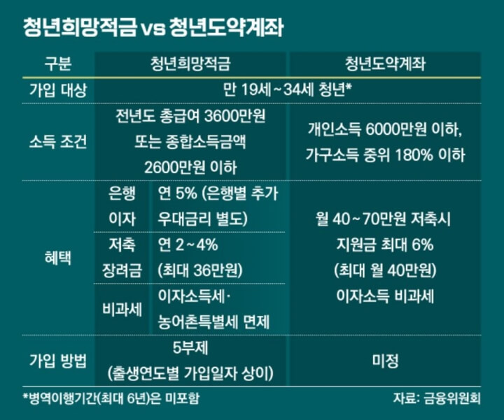 청년도약계좌와 청년희망적금 비교표