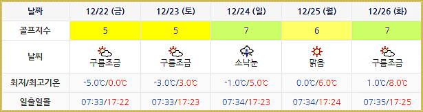 여수 경도CC 골프장 날씨 1219