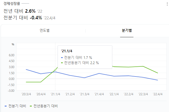 한국은행 - 경제성장률