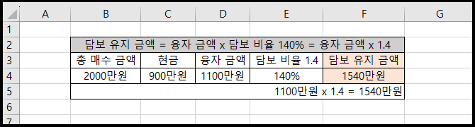 주식 담보 유지 비율 계산