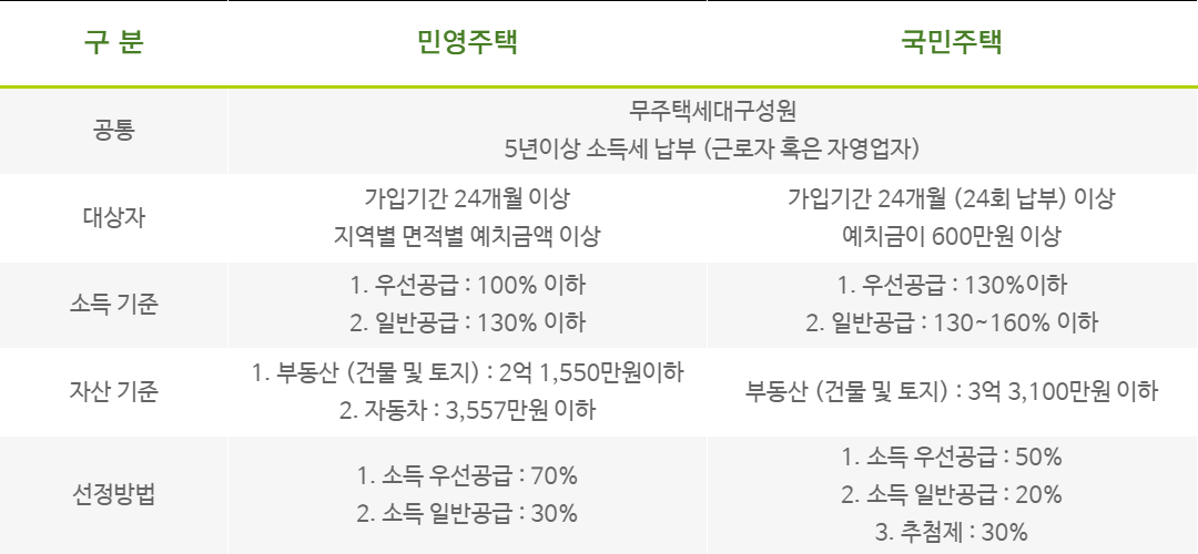 국민주택과 민영주택의 생애최초 요건정리