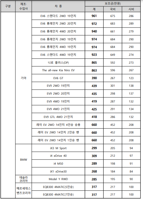 전기차 보조금 세부내역