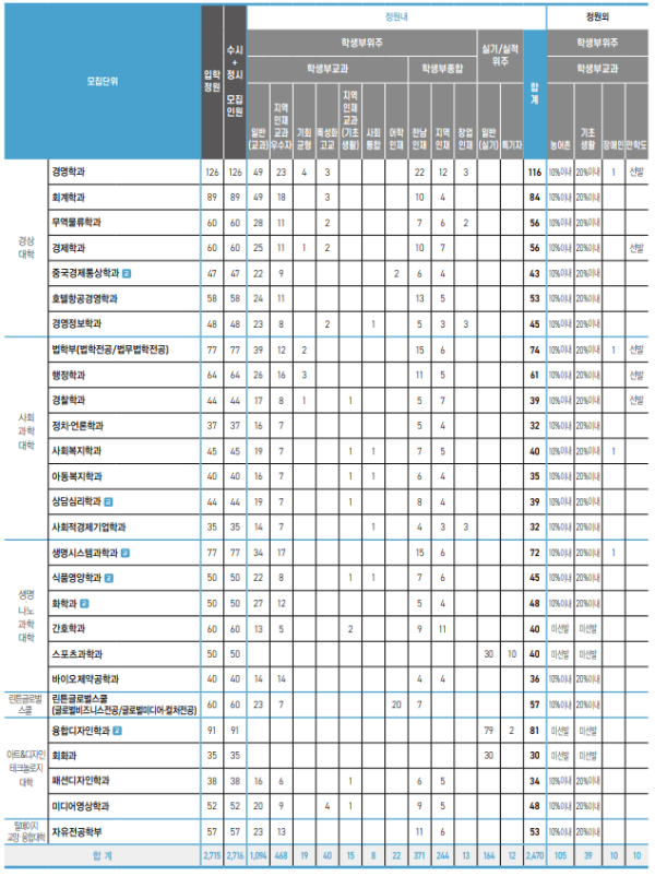 한남대 수시등급: 2024년 모집요강 - 3