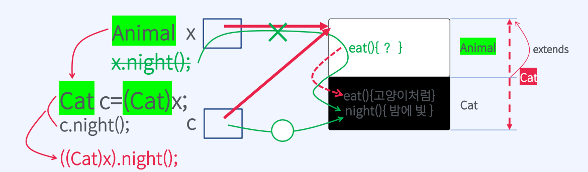 [객체지향 프로그래밍 With Java #83] Upcasting과 Downcasting — 기록이 답이다