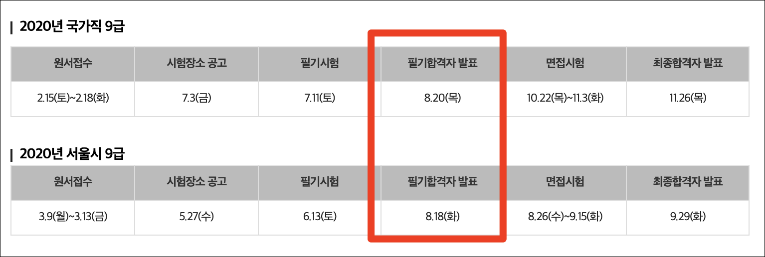 2020 지방직 9급공무원 합격자 발표 일정은? 2020 지방직 9급공무원 합격자 발표 일정은?