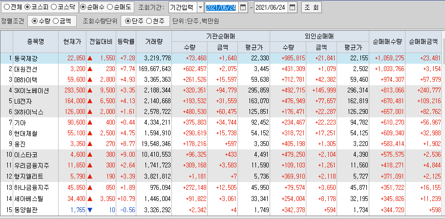  6월24일 코스피 코스닥 외국인 기관 동시 순매수 순매도 상위 종목 TOP 100