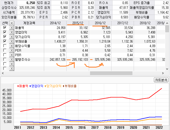 BNK금융지주 발행주식수 변화 및 매출 및 이익 변화