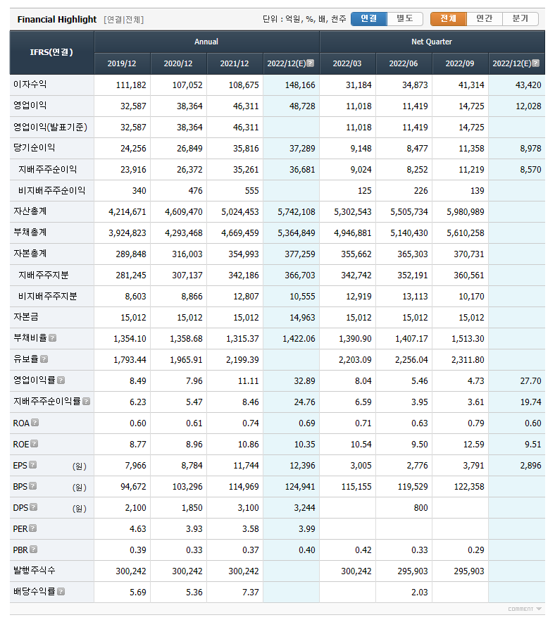 하나금융지주 재무제표