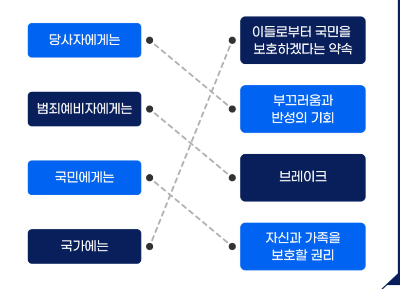 「특정중대범죄 피의자 등 신상정보 법률」의 개정으로 기대하는 효과