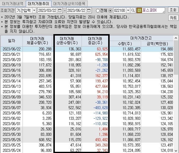 포스코DX-대차-거래-추이