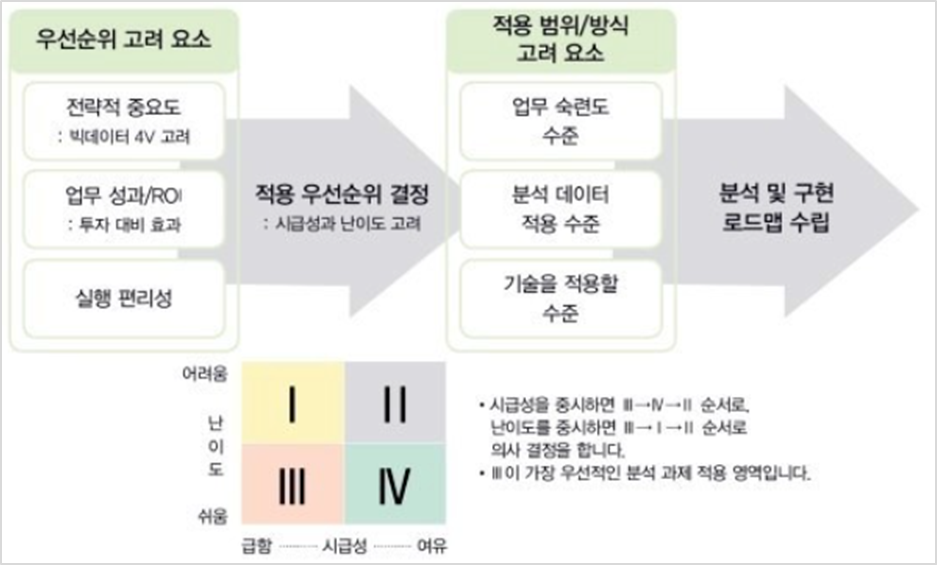 분석과제 우선순위