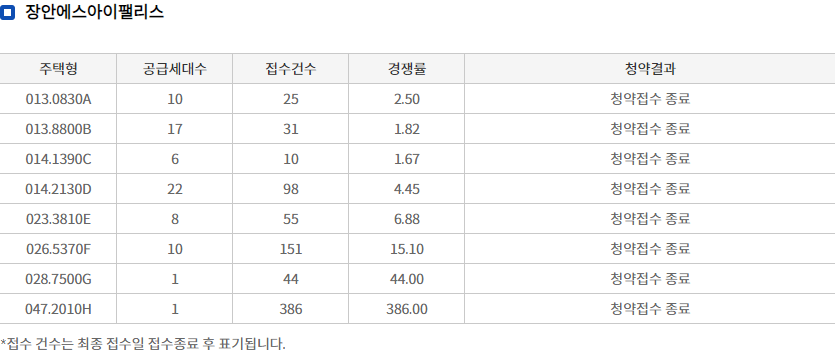  e편한세상 지제역 / 장안에스아이팰리스 줍줍 경쟁률