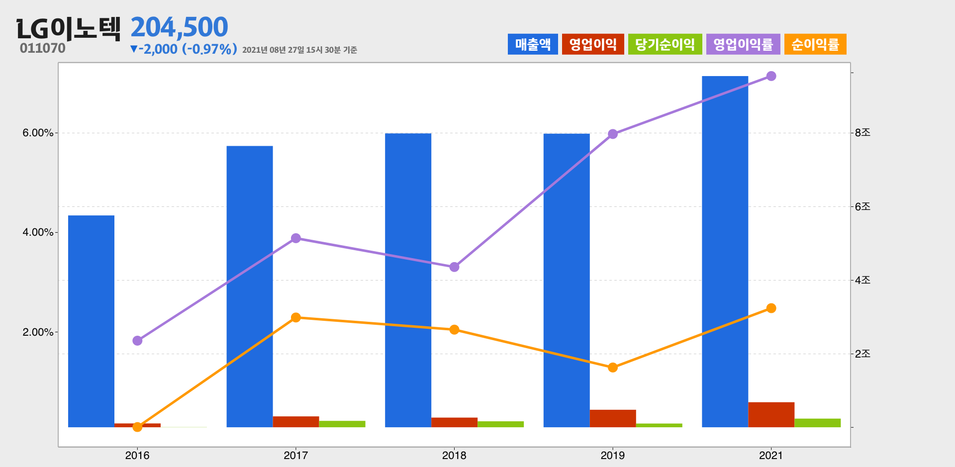 LG이노텍 실적