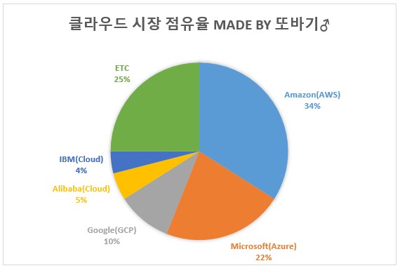 클라우드시장 점유율(2022년 말 기준)