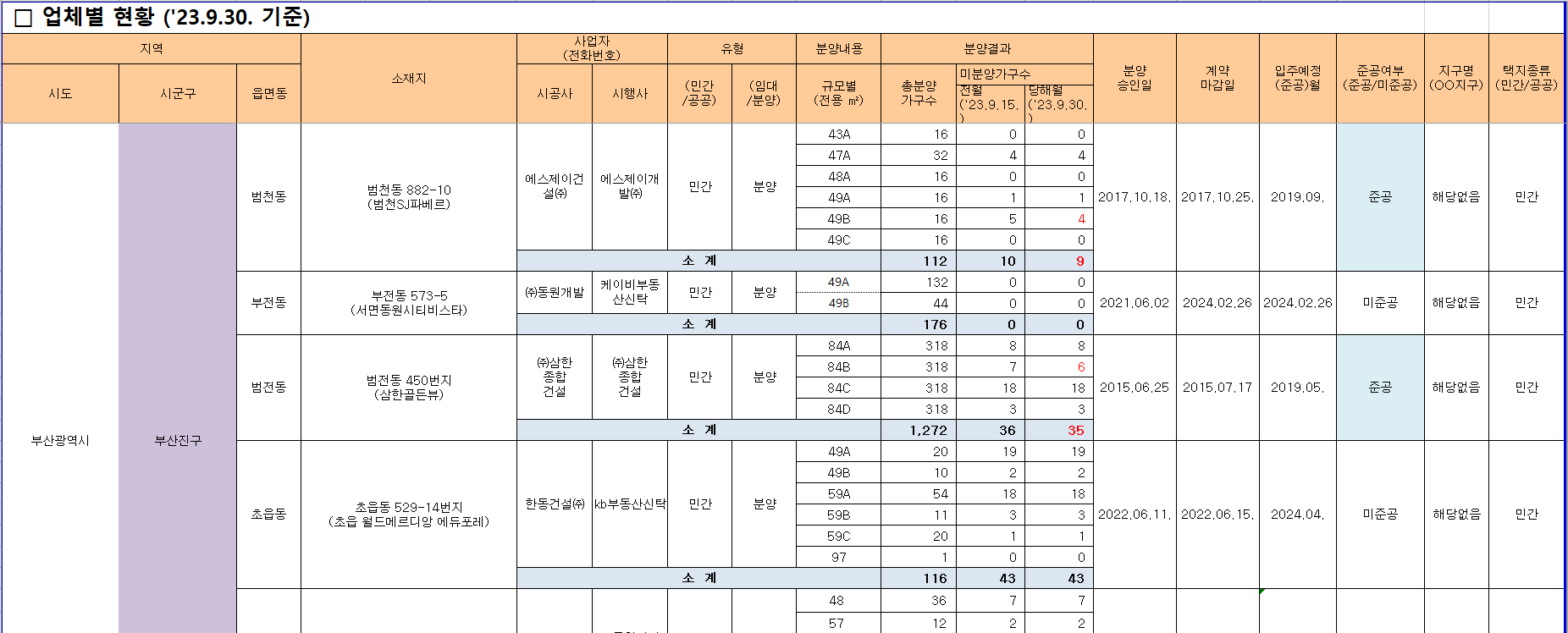 부산 미분양 아파트 조회 방법&#44; 부산 미분양 아파트 현황 리스트