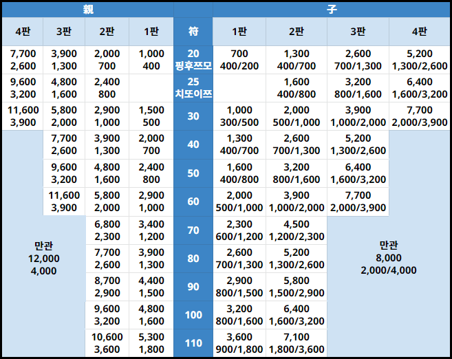 점수 요약2