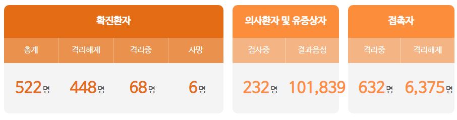  대전시 514번-522번 코로나19 확진자 발생 동선은?