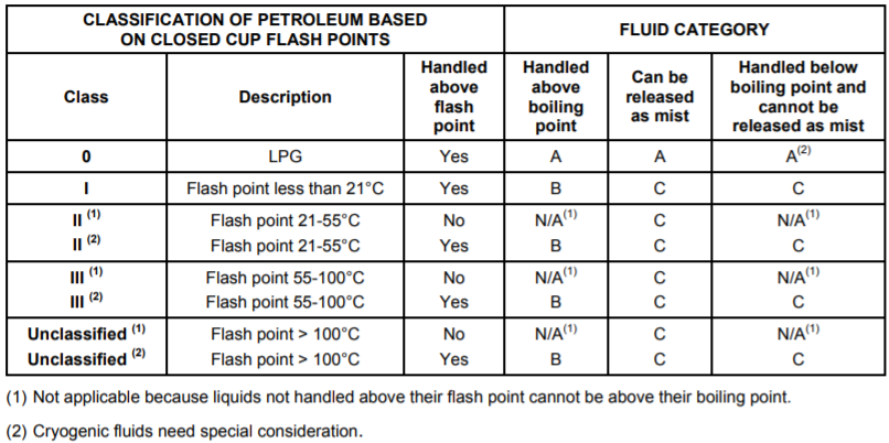 Relationship between fluid classification and fluid category