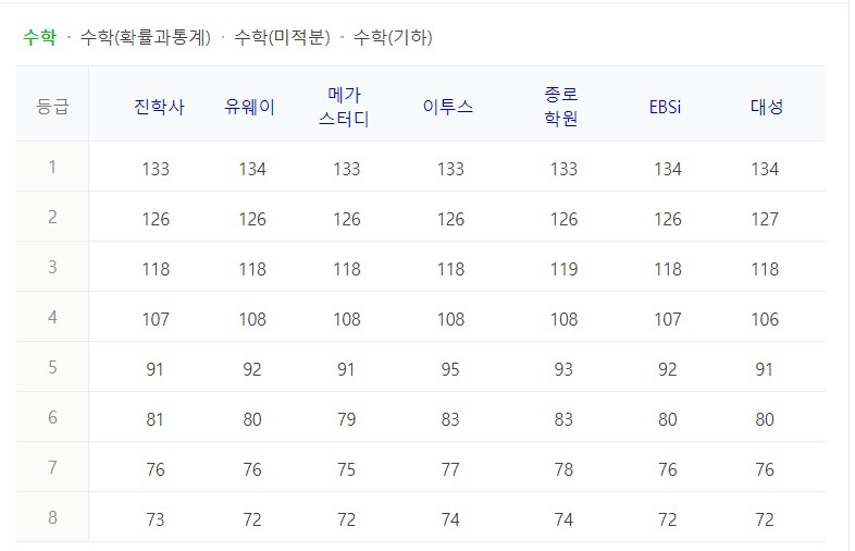 수학등급컷