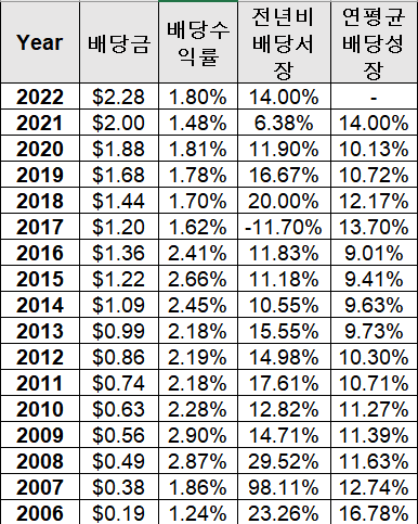 YUM Brands 배당서장입니다.