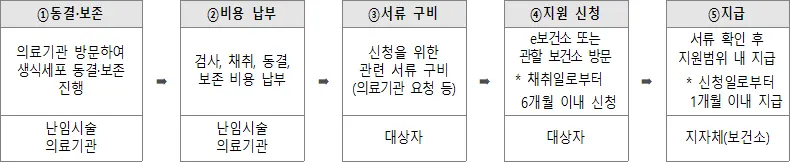 난자·정자 냉동 지원 절차 안내