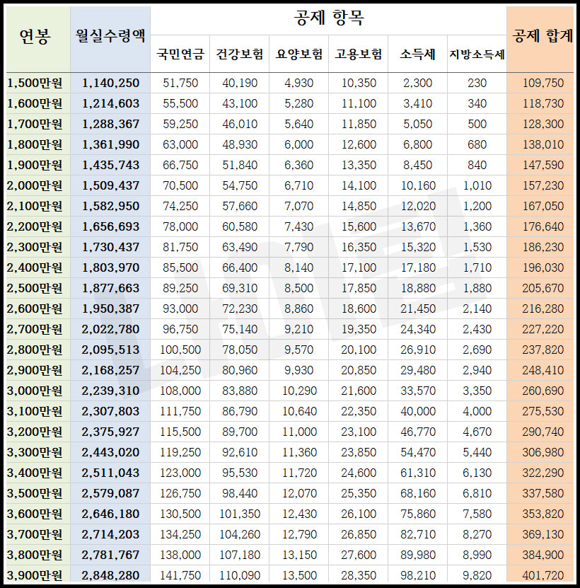 2022년 연봉 실수령액 표