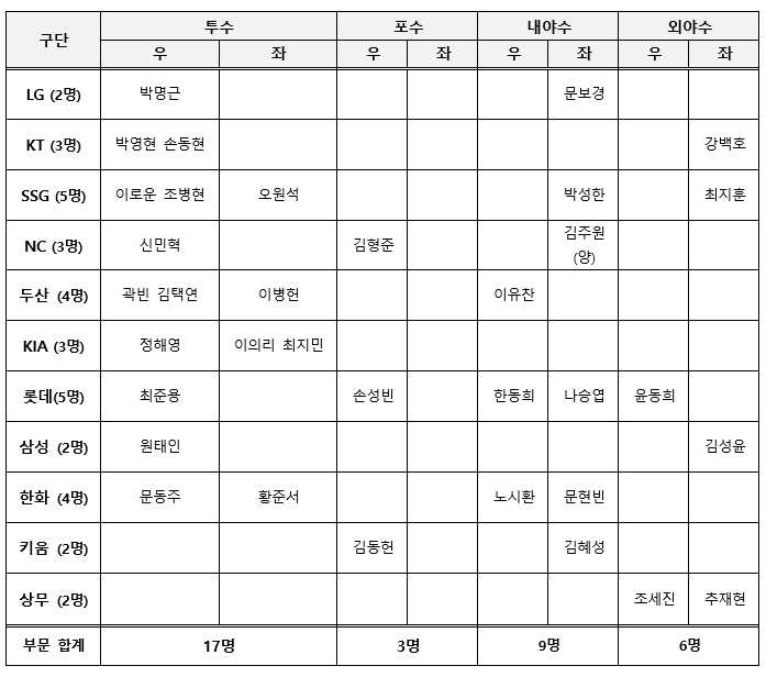 2024 MLB 월드투어 서울시리즈 팀코리아 최종 선수명단