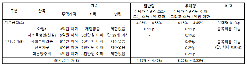 우대금리 종류 이미지 요약본