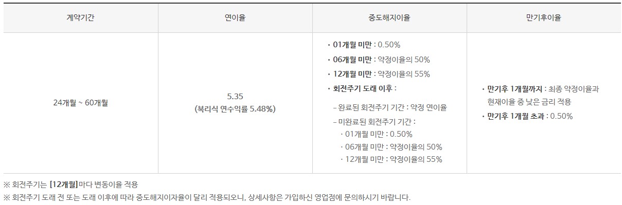 동원제일저축은행 금리