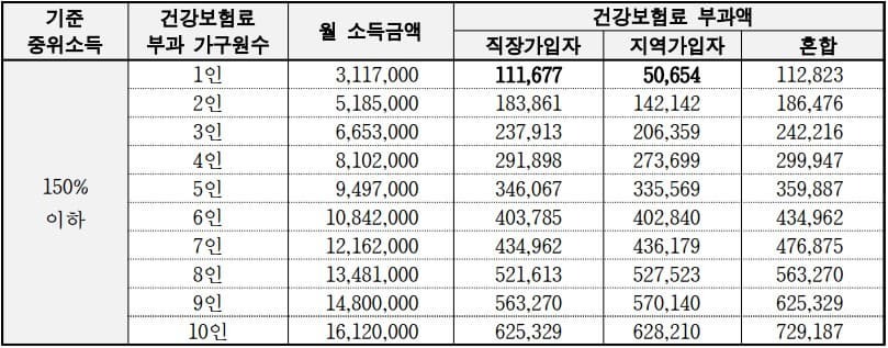 건강보험료 소득판정 기준표