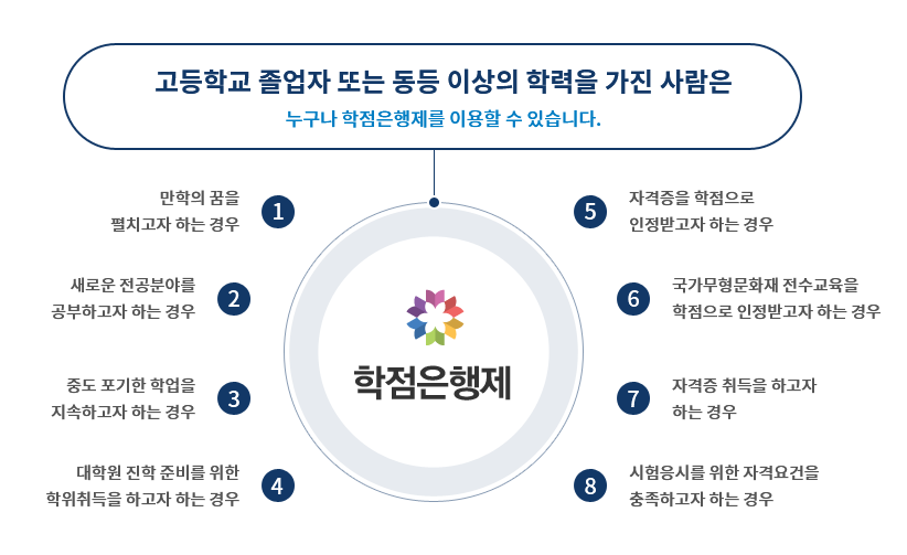  학점은행제란 어떤 제도이고 진행과정 한 번에 이해하자!