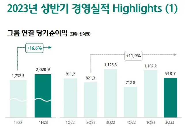 하나금융지주-상반기-당기순이익-현황