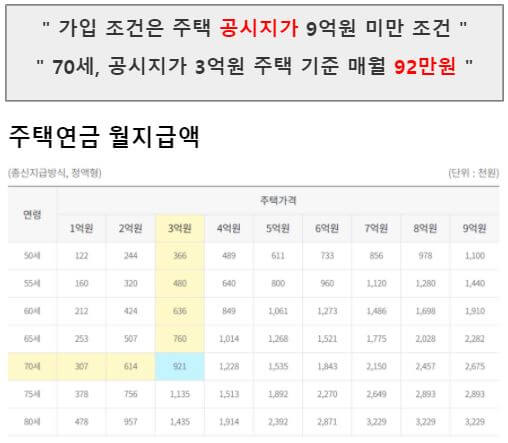 주택연금 가입조건과 월지급액