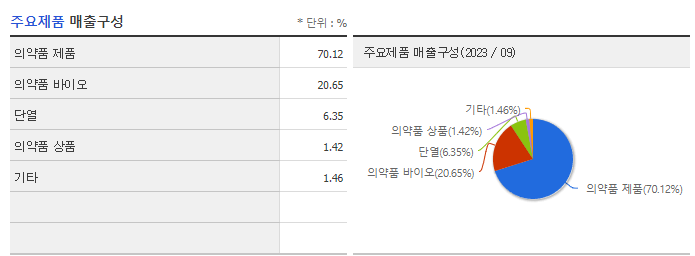 에이프로젠바이오로직스_주요제품