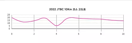 10K 고도표