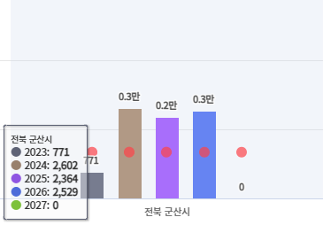 군산시 입주 물량 그래프