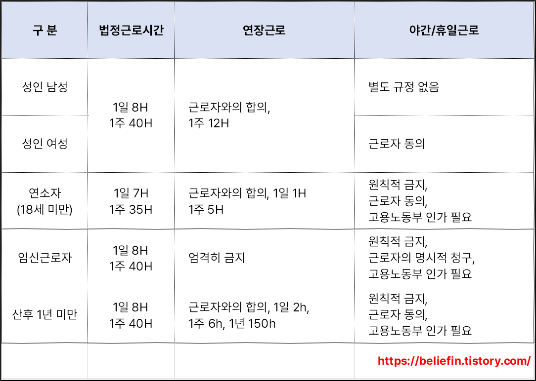 근로자 유형에 따른 근로 조건